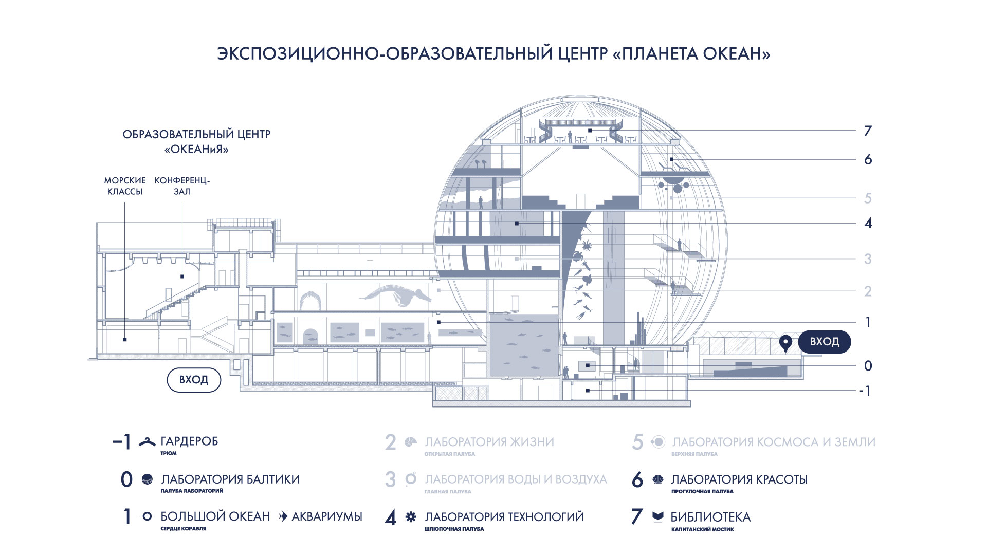 Экспозиционный корпус «Планета Океан»